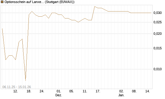 Optionsschein auf Lanxess [Goldman Sachs Bank Europe SE] Chart