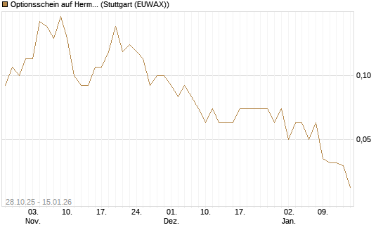Optionsschein auf Hermes [Goldman Sachs Bank Europe SE] Chart