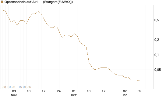 Optionsschein auf Air Liquide [Goldman Sachs Bank Europe SE] Chart