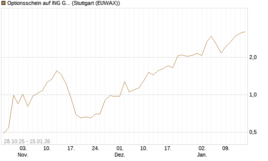 Optionsschein auf ING Groep [Goldman Sachs Bank Europe SE] Chart