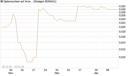 Optionsschein auf ArcelorMittal [Goldman Sachs Bank Europe SE] Chart