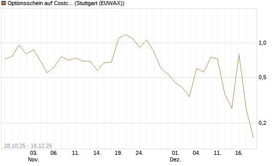 Optionsschein auf Costco Wholesale [Goldman Sachs Bank Europe SE] Chart