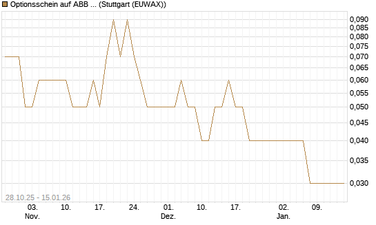 Optionsschein auf ABB Ltd [Goldman Sachs Bank Europe SE] Chart