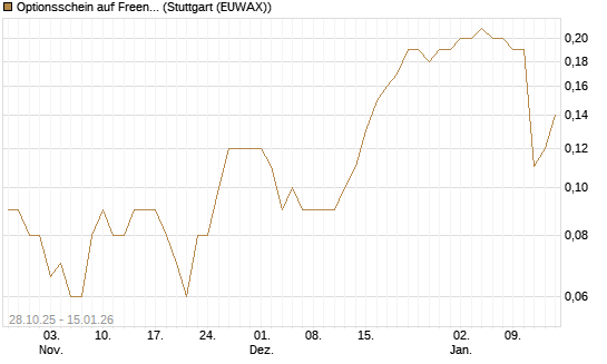 Optionsschein auf Freenet [Goldman Sachs Bank Europe SE] Chart