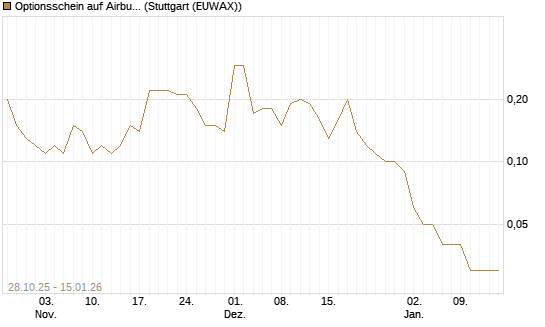 Optionsschein auf Airbus Group SE [Goldman Sachs Bank Europe SE] Chart