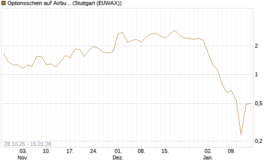 Optionsschein auf Airbus Group SE [Goldman Sachs Bank Europe SE] Chart