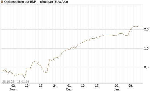 Optionsschein auf BNP Paribas [Goldman Sachs Bank Europe SE] Chart
