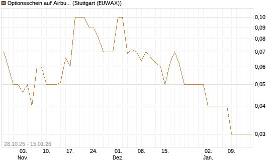 Optionsschein auf Airbus Group SE [Goldman Sachs Bank Europe SE] Chart