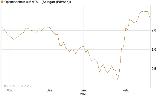 Optionsschein auf AT&T [Goldman Sachs Bank Europe SE] Chart