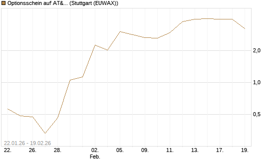 Optionsschein auf AT&T [Goldman Sachs Bank Europe SE] Chart