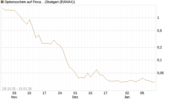 Optionsschein auf Fincantieri [Goldman Sachs Bank Europe SE] Chart