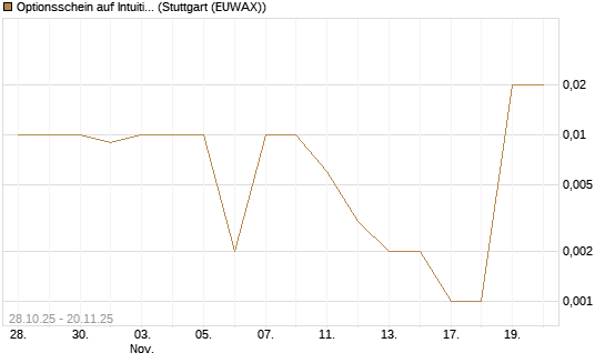 Optionsschein auf Intuitive Surgical [Goldman Sachs Bank Europe SE] Chart