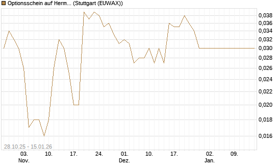 Optionsschein auf Hermes [Goldman Sachs Bank Europe SE] Chart