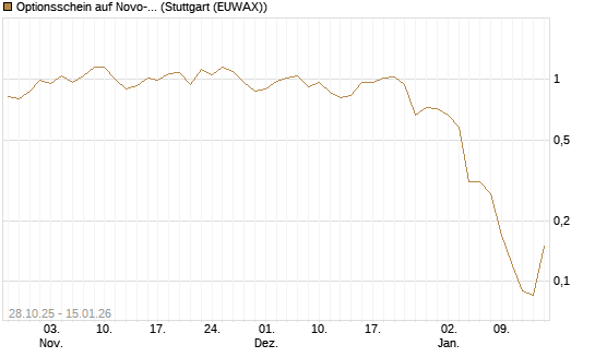 Optionsschein auf Novo-Nordisk [Goldman Sachs Bank Europe SE] Chart