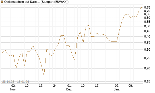 Optionsschein auf Daimler Truck Holding [Goldman Sachs Bank Europe SE] Chart