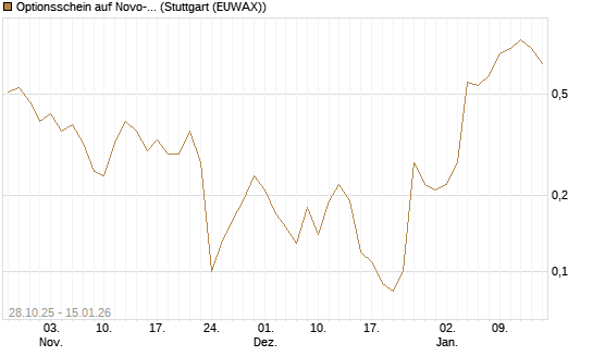 Optionsschein auf Novo-Nordisk [Goldman Sachs Bank Europe SE] Chart