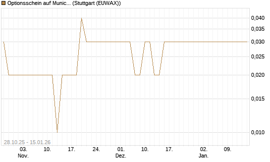 Optionsschein auf Munich Re [Goldman Sachs Bank Europe SE] Chart