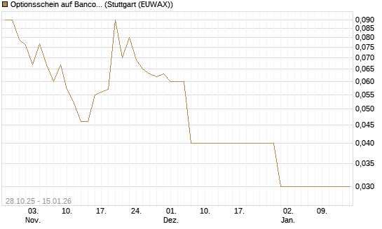 Optionsschein auf Banco Bilbao Vizcaya Argentari [Goldman Sachs Bank Europe SE] Chart