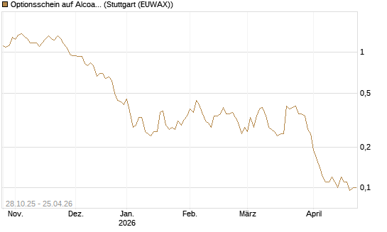 Optionsschein auf Alcoa Upstream Corp [Goldman Sachs Bank Europe SE] Chart