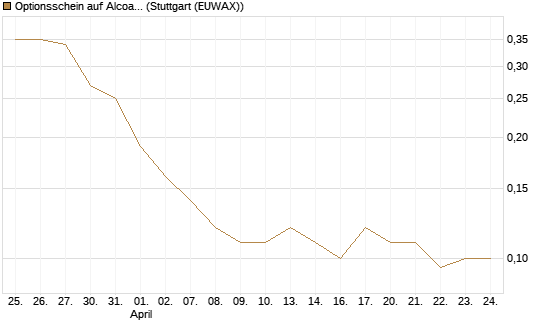 Optionsschein auf Alcoa Upstream Corp [Goldman Sachs Bank Europe SE] Chart