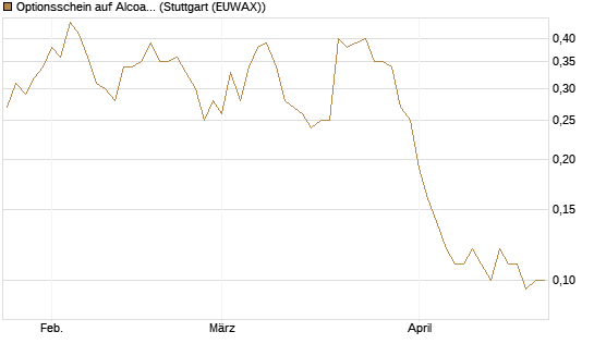 Optionsschein auf Alcoa Upstream Corp [Goldman Sachs Bank Europe SE] Chart