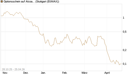 Optionsschein auf Alcoa Upstream Corp [Goldman Sachs Bank Europe SE] Chart
