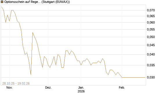 Optionsschein auf Regeneron Pharmaceuticals [Goldman Sachs Bank Europe SE] Chart