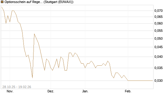 Optionsschein auf Regeneron Pharmaceuticals [Goldman Sachs Bank Europe SE] Chart