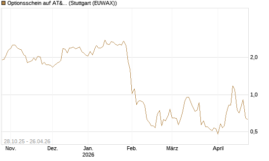 Optionsschein auf AT&T [Goldman Sachs Bank Europe SE] Chart