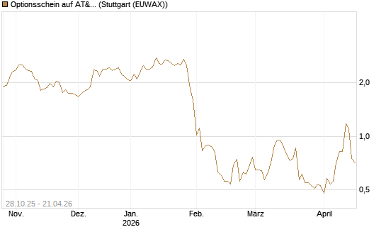 Optionsschein auf AT&T [Goldman Sachs Bank Europe SE] Chart