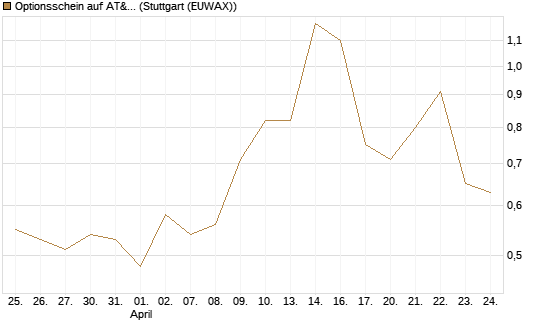Optionsschein auf AT&T [Goldman Sachs Bank Europe SE] Chart