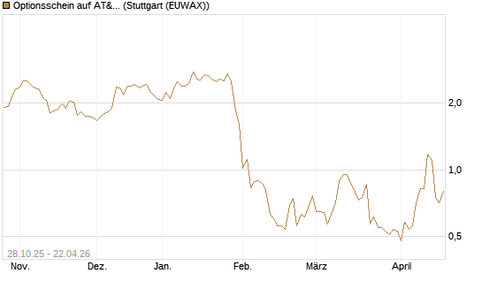 Optionsschein auf AT&T [Goldman Sachs Bank Europe SE] Chart