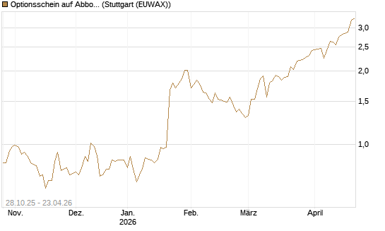 Optionsschein auf Abbott Laboratories [Goldman Sachs Bank Europe SE] Chart