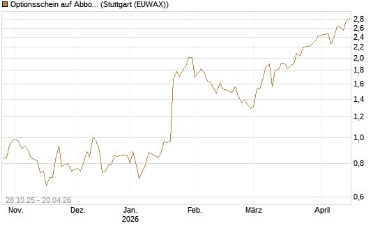 Optionsschein auf Abbott Laboratories [Goldman Sachs Bank Europe SE] Chart