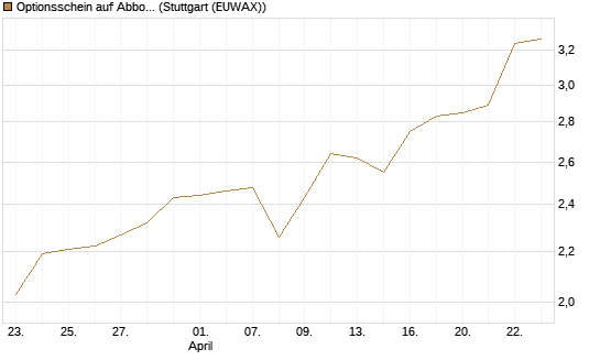 Optionsschein auf Abbott Laboratories [Goldman Sachs Bank Europe SE] Chart