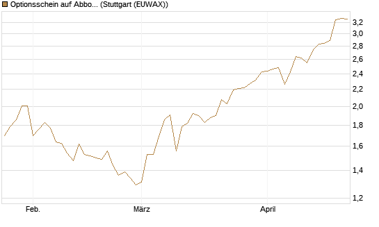 Optionsschein auf Abbott Laboratories [Goldman Sachs Bank Europe SE] Chart