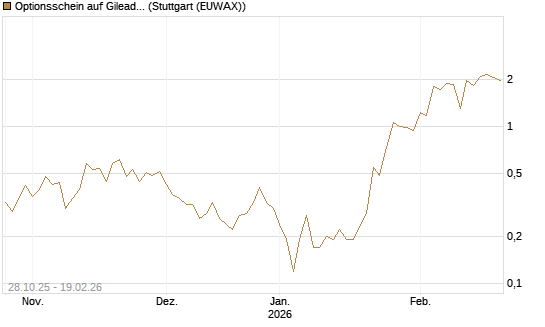 Optionsschein auf Gilead Sciences [Goldman Sachs Bank Europe SE] Chart