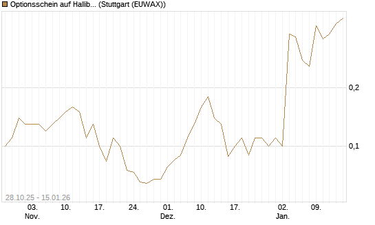 Optionsschein auf Halliburton [Goldman Sachs Bank Europe SE] Chart