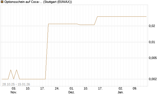 Optionsschein auf Coca-Cola [Goldman Sachs Bank Europe SE] Chart