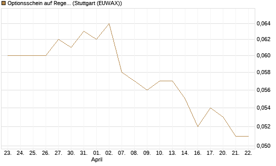 Optionsschein auf Regeneron Pharmaceuticals [Goldman Sachs Bank Europe SE] Chart