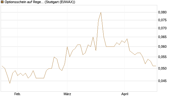 Optionsschein auf Regeneron Pharmaceuticals [Goldman Sachs Bank Europe SE] Chart