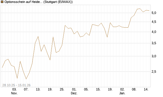 Optionsschein auf Heidelberg Materials [Goldman Sachs Bank Europe SE] Chart