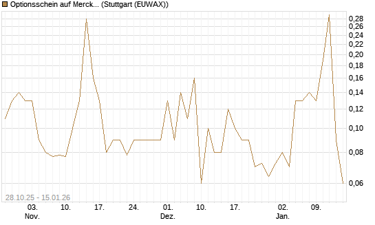 Optionsschein auf Merck KGaA [Goldman Sachs Bank Europe SE] Chart