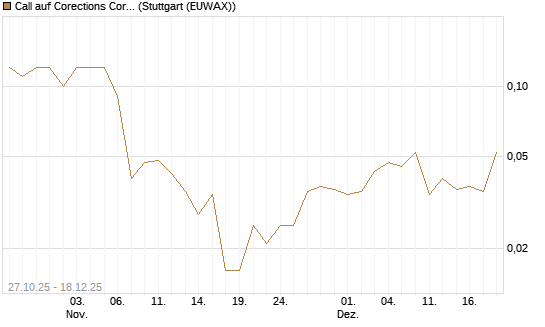 Call auf Corections Corp [J.P. Morgan Structured Products B.V.] Chart