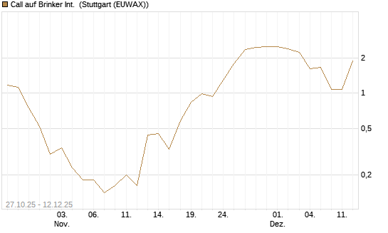 Call auf Brinker Int. [J.P. Morgan Structured Products B.V.] Chart