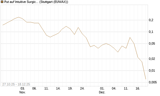 Put auf Intuitive Surgical [J.P. Morgan Structured Products B.V.] Chart
