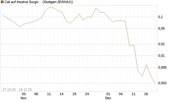Call auf Intuitive Surgical [J.P. Morgan Structured Products B.V.] Chart