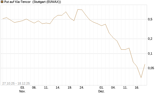 Put auf Kla-Tencor [J.P. Morgan Structured Products B.V.] Chart