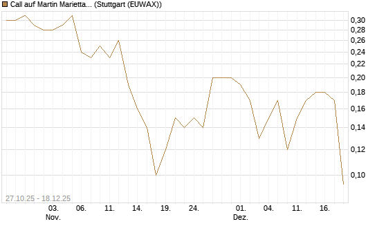 Call auf Martin Marietta Materials, Inc [J.P. Morgan Structured Products B.V.] Chart