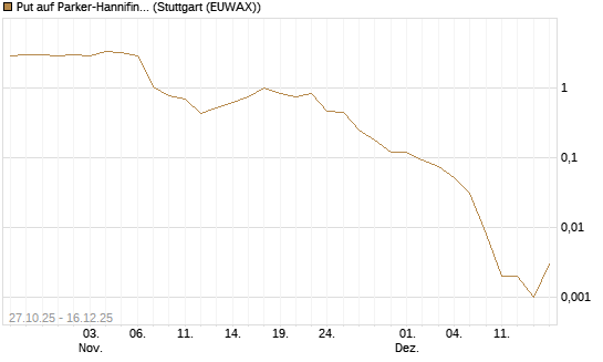 Put auf Parker-Hannifin [J.P. Morgan Structured Products B.V.] Chart